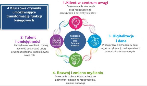 Jak księgowi przygotowują się na przyszłość, czego muszą być świadomi i co powinni zmienić?